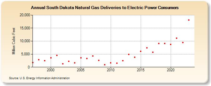 South Dakota Natural Gas Deliveries to Electric Power Consumers  (Million Cubic Feet)