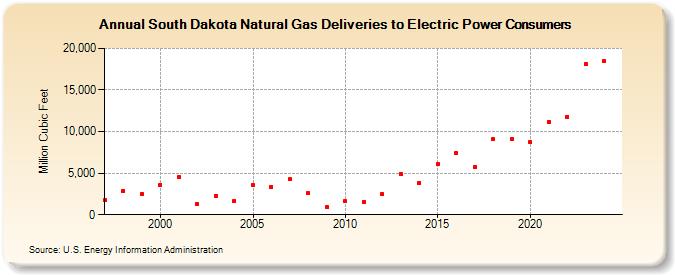 South Dakota Natural Gas Deliveries to Electric Power Consumers  (Million Cubic Feet)