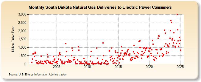 South Dakota Natural Gas Deliveries to Electric Power Consumers  (Million Cubic Feet)