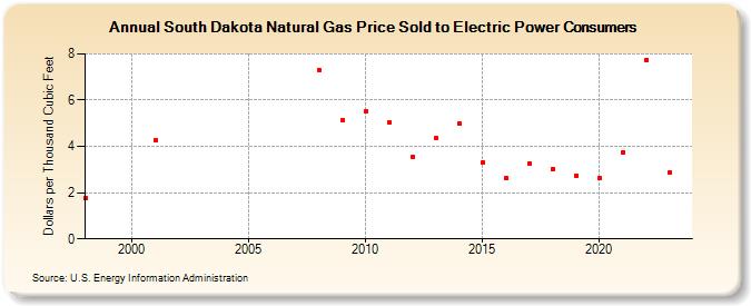 South Dakota Natural Gas Price Sold to Electric Power Consumers  (Dollars per Thousand Cubic Feet)