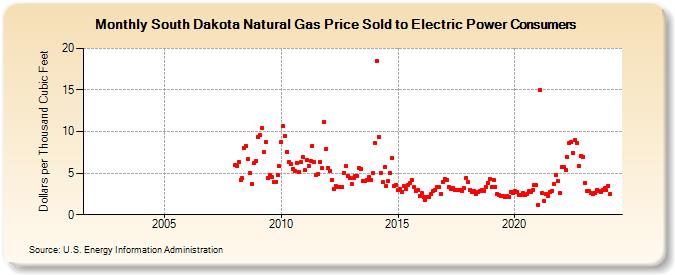 South Dakota Natural Gas Price Sold to Electric Power Consumers  (Dollars per Thousand Cubic Feet)