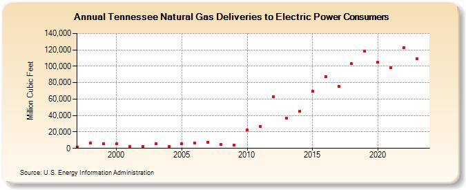 Tennessee Natural Gas Deliveries to Electric Power Consumers  (Million Cubic Feet)