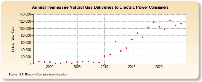 Tennessee Natural Gas Deliveries to Electric Power Consumers  (Million Cubic Feet)