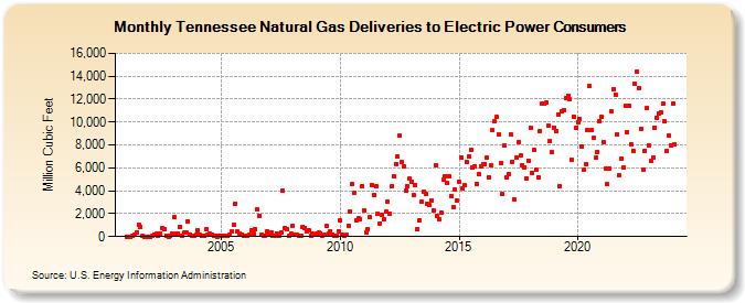 Tennessee Natural Gas Deliveries to Electric Power Consumers  (Million Cubic Feet)