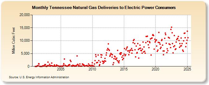 Tennessee Natural Gas Deliveries to Electric Power Consumers  (Million Cubic Feet)