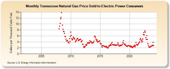 Tennessee Natural Gas Price Sold to Electric Power Consumers  (Dollars per Thousand Cubic Feet)