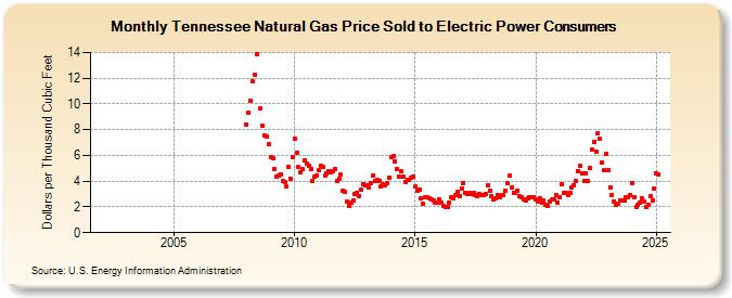 Tennessee Natural Gas Price Sold to Electric Power Consumers  (Dollars per Thousand Cubic Feet)