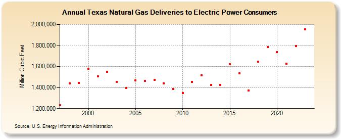 Texas Natural Gas Deliveries to Electric Power Consumers  (Million Cubic Feet)