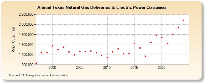 Texas Natural Gas Deliveries to Electric Power Consumers  (Million Cubic Feet)