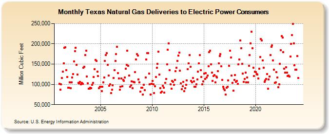 Texas Natural Gas Deliveries to Electric Power Consumers  (Million Cubic Feet)