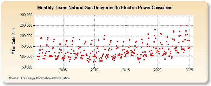 Texas Natural Gas Deliveries to Electric Power Consumers  (Million Cubic Feet)