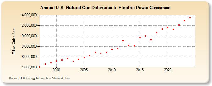 U.S. Natural Gas Deliveries to Electric Power Consumers  (Million Cubic Feet)