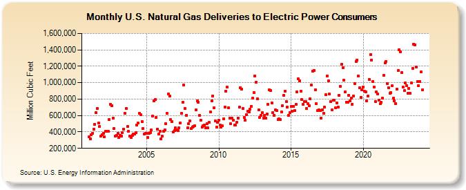 U.S. Natural Gas Deliveries to Electric Power Consumers  (Million Cubic Feet)