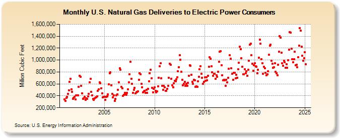 U.S. Natural Gas Deliveries to Electric Power Consumers  (Million Cubic Feet)