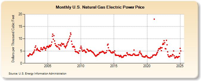 U.S. Natural Gas Electric Power Price  (Dollars per Thousand Cubic Feet)