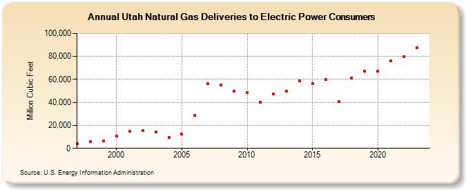 Utah Natural Gas Deliveries to Electric Power Consumers  (Million Cubic Feet)