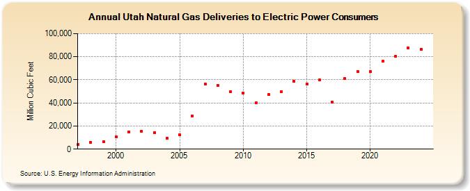 Utah Natural Gas Deliveries to Electric Power Consumers  (Million Cubic Feet)