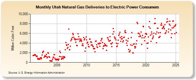 Utah Natural Gas Deliveries to Electric Power Consumers  (Million Cubic Feet)