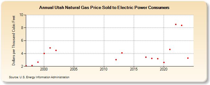 Utah Natural Gas Price Sold to Electric Power Consumers  (Dollars per Thousand Cubic Feet)