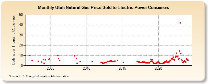 Utah Natural Gas Price Sold to Electric Power Consumers  (Dollars per Thousand Cubic Feet)