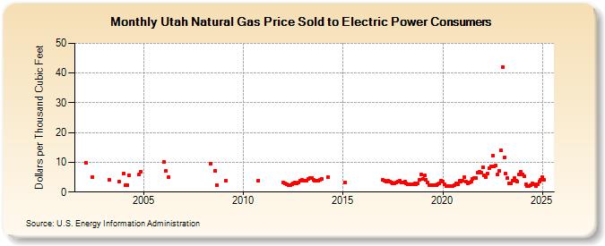 Utah Natural Gas Price Sold to Electric Power Consumers  (Dollars per Thousand Cubic Feet)