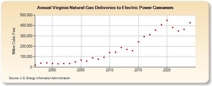 Virginia Natural Gas Deliveries to Electric Power Consumers  (Million Cubic Feet)