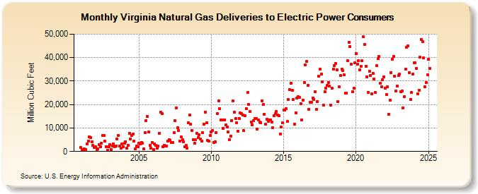 Virginia Natural Gas Deliveries to Electric Power Consumers  (Million Cubic Feet)