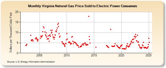 Virginia Natural Gas Price Sold to Electric Power Consumers  (Dollars per Thousand Cubic Feet)