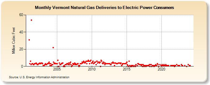 Vermont Natural Gas Deliveries to Electric Power Consumers  (Million Cubic Feet)