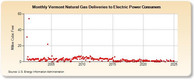 Vermont Natural Gas Deliveries to Electric Power Consumers  (Million Cubic Feet)