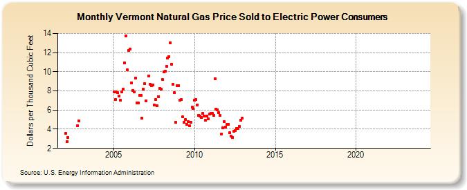 Vermont Natural Gas Price Sold to Electric Power Consumers  (Dollars per Thousand Cubic Feet)