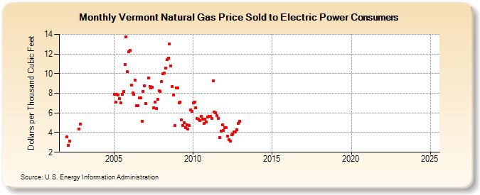 Vermont Natural Gas Price Sold to Electric Power Consumers  (Dollars per Thousand Cubic Feet)