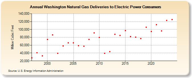 Washington Natural Gas Deliveries to Electric Power Consumers  (Million Cubic Feet)