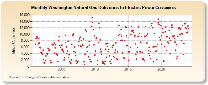 Washington Natural Gas Deliveries to Electric Power Consumers  (Million Cubic Feet)