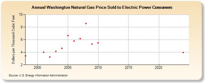 Washington Natural Gas Price Sold to Electric Power Consumers  (Dollars per Thousand Cubic Feet)