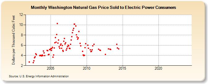 Washington Natural Gas Price Sold to Electric Power Consumers  (Dollars per Thousand Cubic Feet)