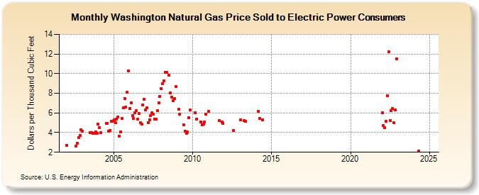 Washington Natural Gas Price Sold to Electric Power Consumers  (Dollars per Thousand Cubic Feet)