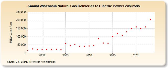 Wisconsin Natural Gas Deliveries to Electric Power Consumers  (Million Cubic Feet)