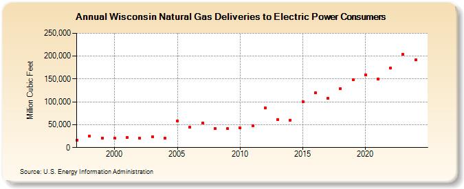 Wisconsin Natural Gas Deliveries to Electric Power Consumers  (Million Cubic Feet)