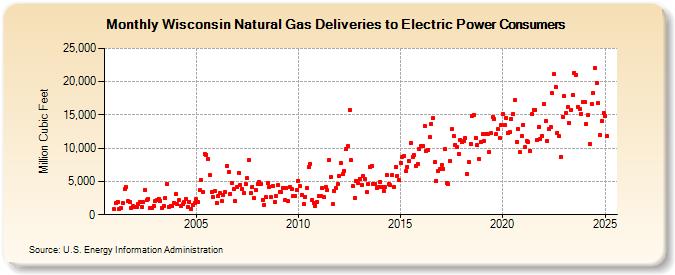 Wisconsin Natural Gas Deliveries to Electric Power Consumers  (Million Cubic Feet)