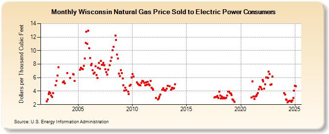 Wisconsin Natural Gas Price Sold to Electric Power Consumers  (Dollars per Thousand Cubic Feet)