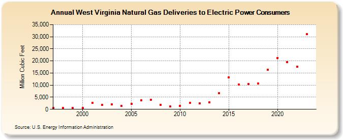 West Virginia Natural Gas Deliveries to Electric Power Consumers  (Million Cubic Feet)