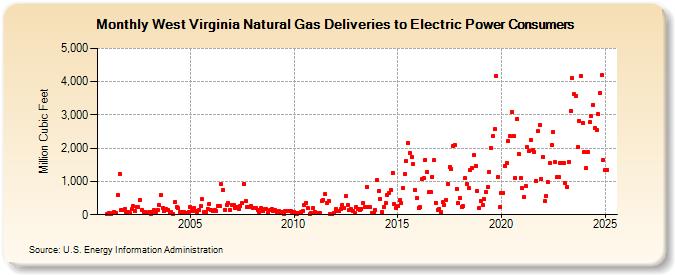 West Virginia Natural Gas Deliveries to Electric Power Consumers  (Million Cubic Feet)