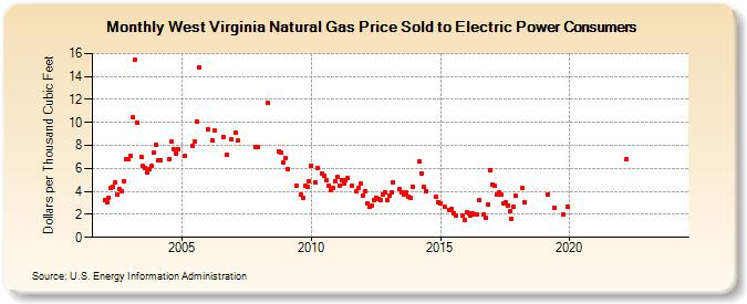 West Virginia Natural Gas Price Sold to Electric Power Consumers  (Dollars per Thousand Cubic Feet)