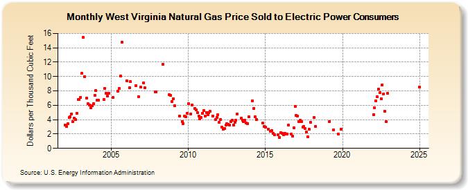 West Virginia Natural Gas Price Sold to Electric Power Consumers  (Dollars per Thousand Cubic Feet)