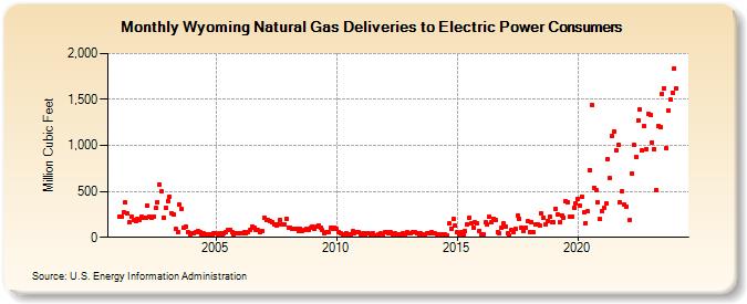 Wyoming Natural Gas Deliveries to Electric Power Consumers  (Million Cubic Feet)