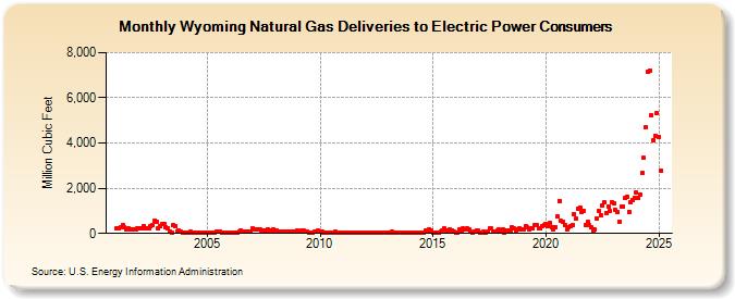 Wyoming Natural Gas Deliveries to Electric Power Consumers  (Million Cubic Feet)