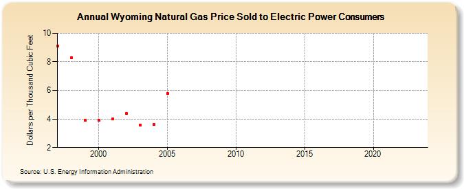 Wyoming Natural Gas Price Sold to Electric Power Consumers  (Dollars per Thousand Cubic Feet)