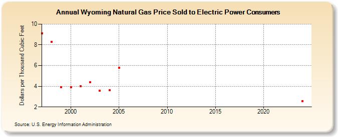 Wyoming Natural Gas Price Sold to Electric Power Consumers  (Dollars per Thousand Cubic Feet)