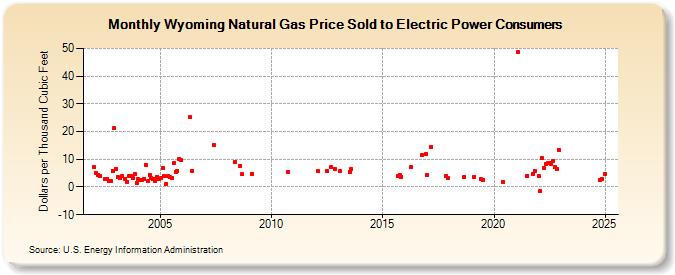 Wyoming Natural Gas Price Sold to Electric Power Consumers  (Dollars per Thousand Cubic Feet)